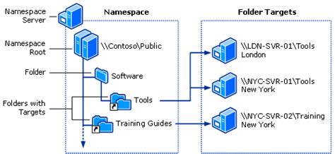 dfs replication cluster.